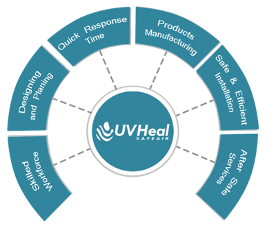 uvgi system | uvgi for air disinfection with hvac system